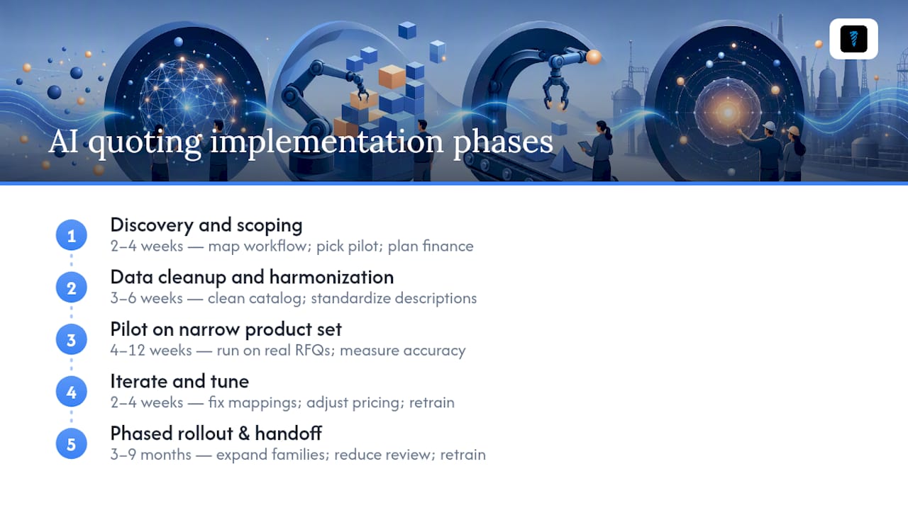 Timeline diagram of AI quoting implementation phases