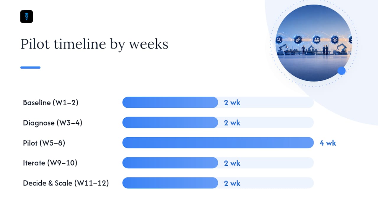 How Do You Run a 12-Week Cycle Time Reduction Pilot? — overview diagram