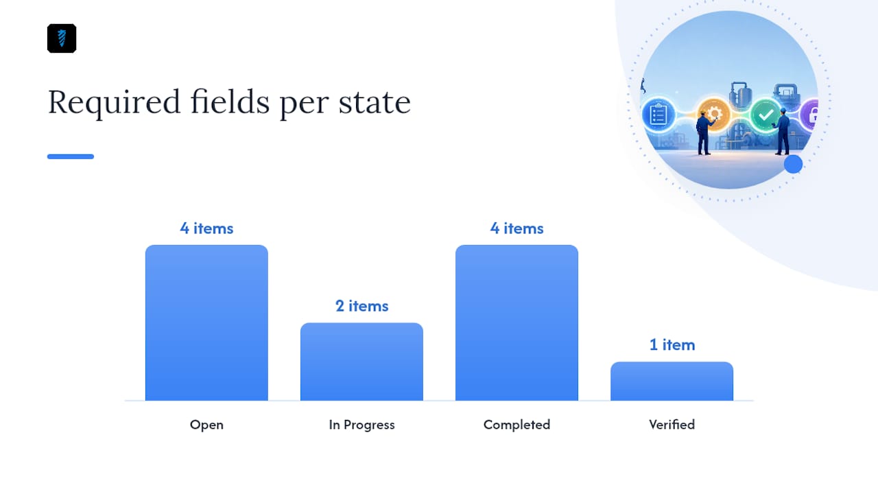 What do the work order lifecycle states actually require? — overview diagram
