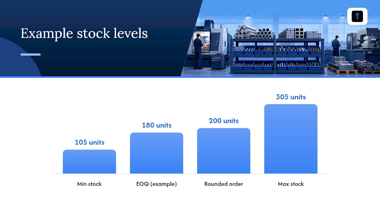 Flow from inventory inputs to minimum and maximum stock