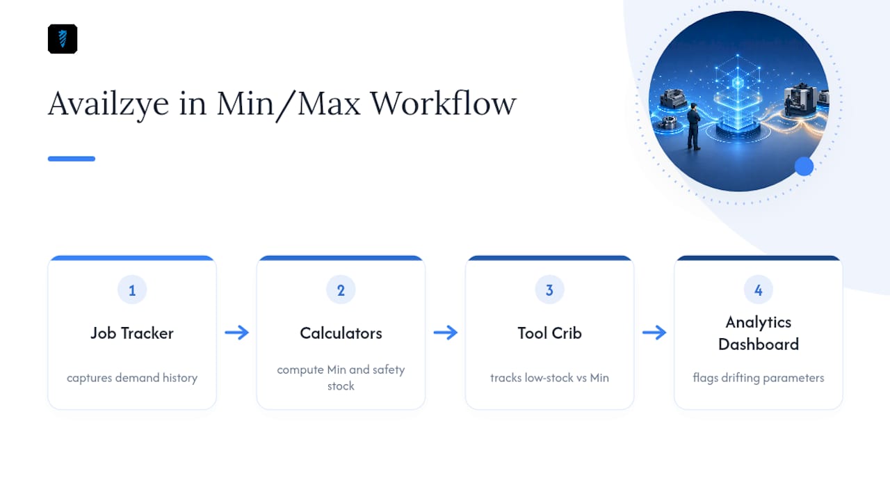 How Availzye Machinist Pro Fits Into a Min/Max Workflow — overview diagram
