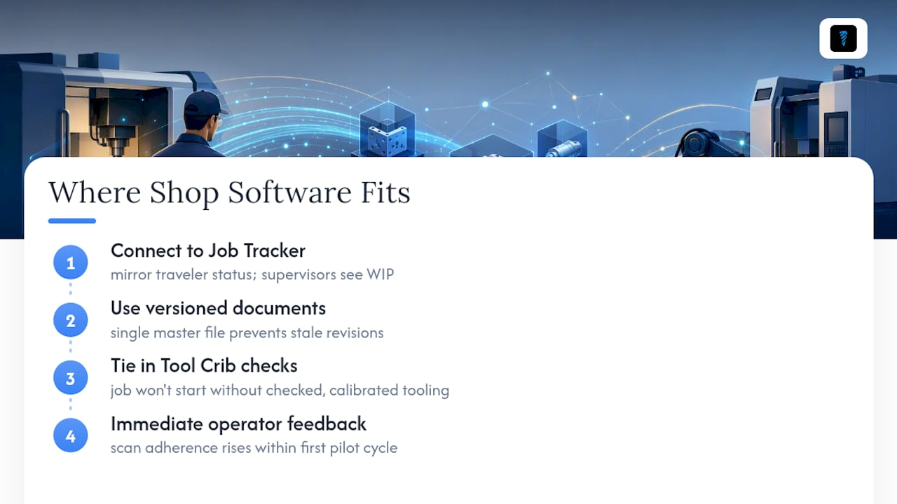 Where Shop Software Fits Into A Traveler Rollout — overview diagram