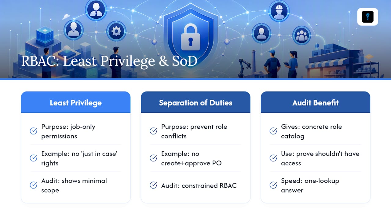 Least Privilege, Separation of Duties, and Why Auditors Care — overview diagram