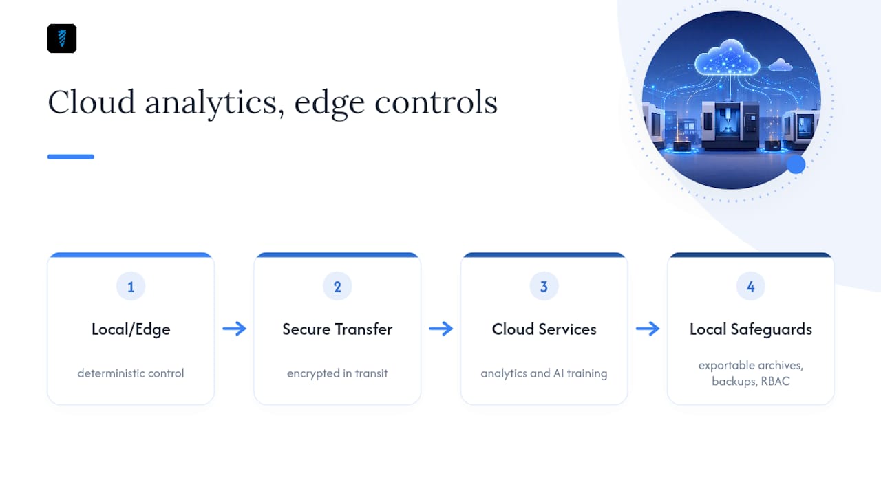 Cloud and edge CNC responsibility diagram