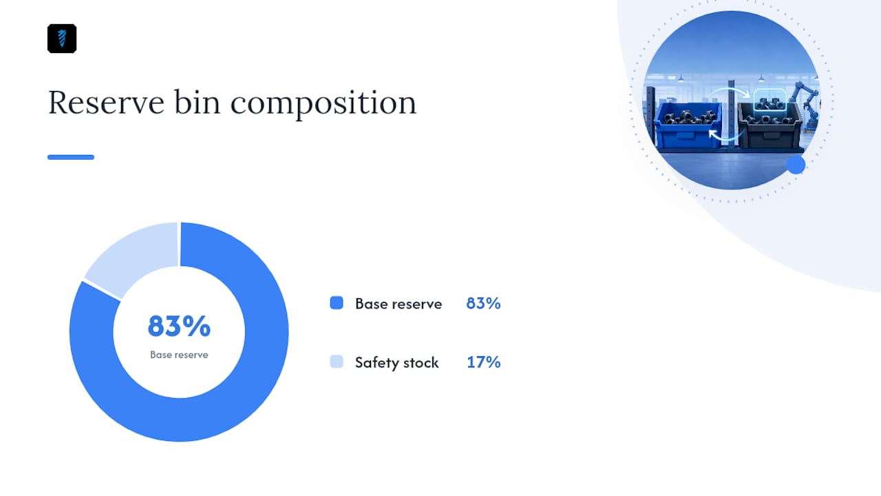 Reserve quantity formula for two-bin sizing