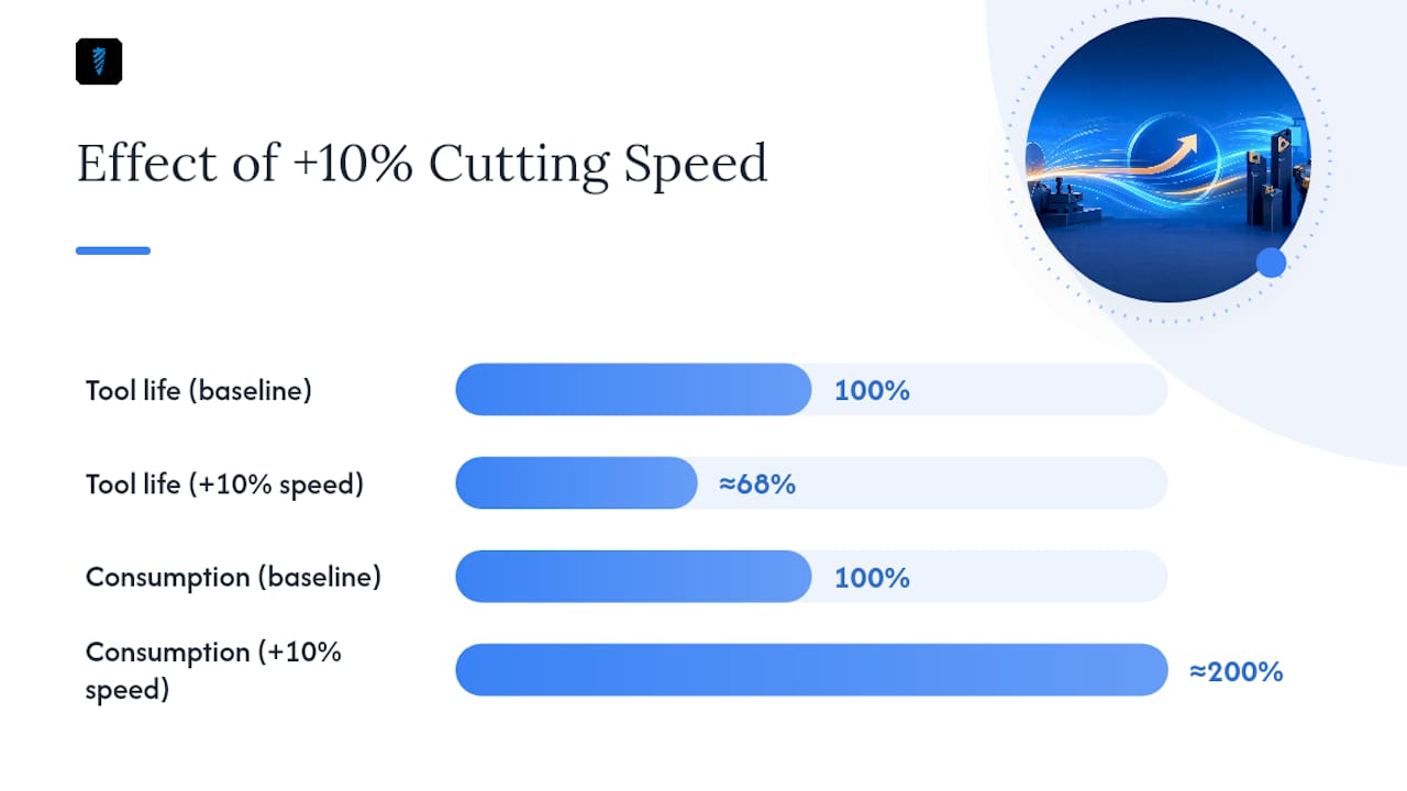 Effect of cutting speed on tool life