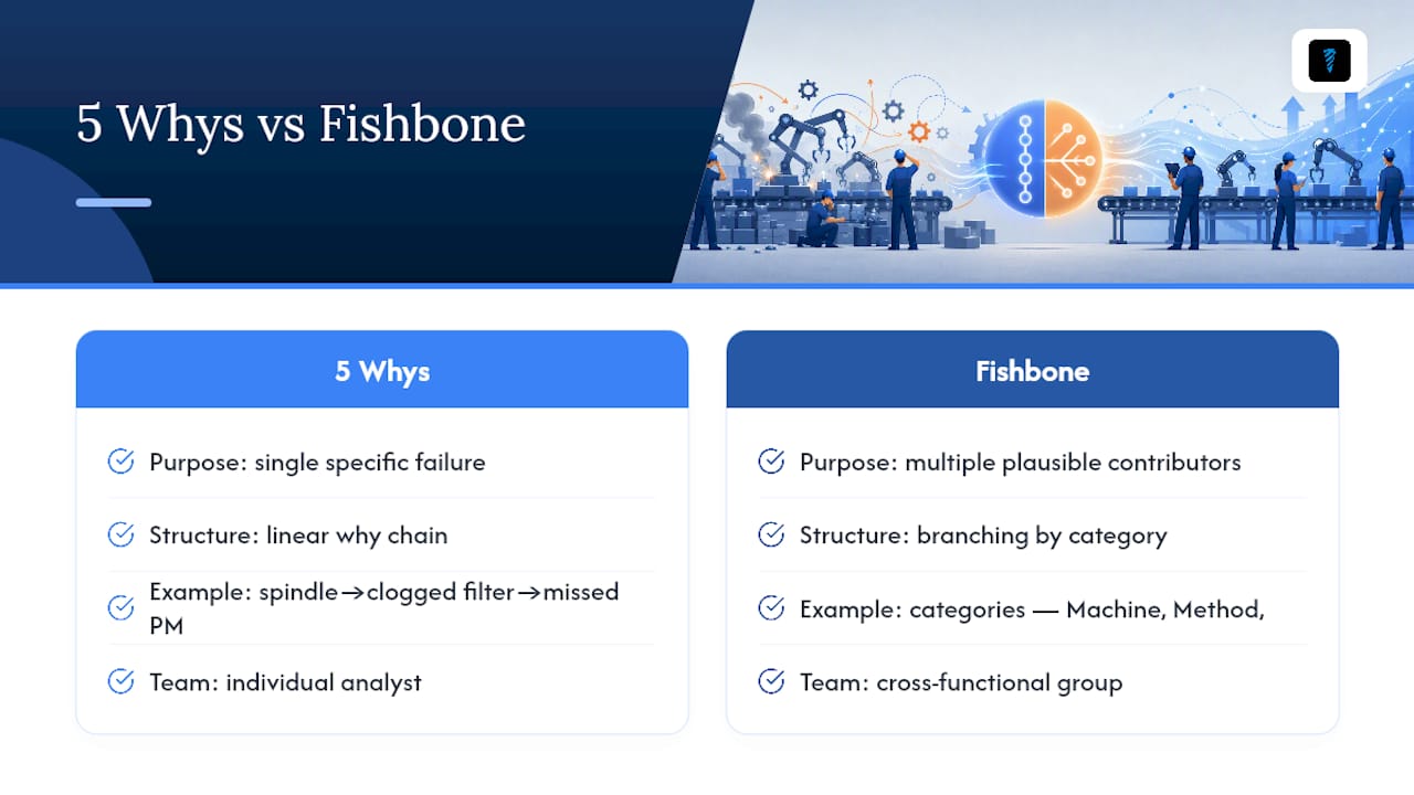 5 Whys and fishbone root cause methods