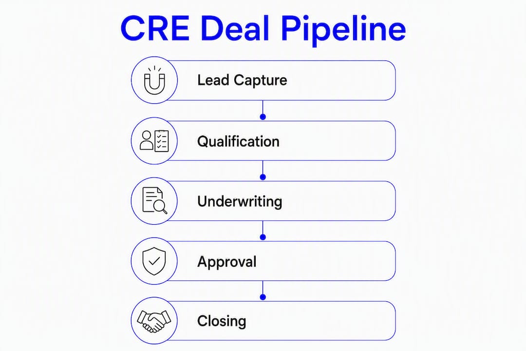 Infographic showing CRE deal pipeline stages