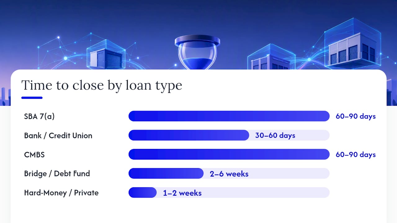 Comparison chart of self storage loan types