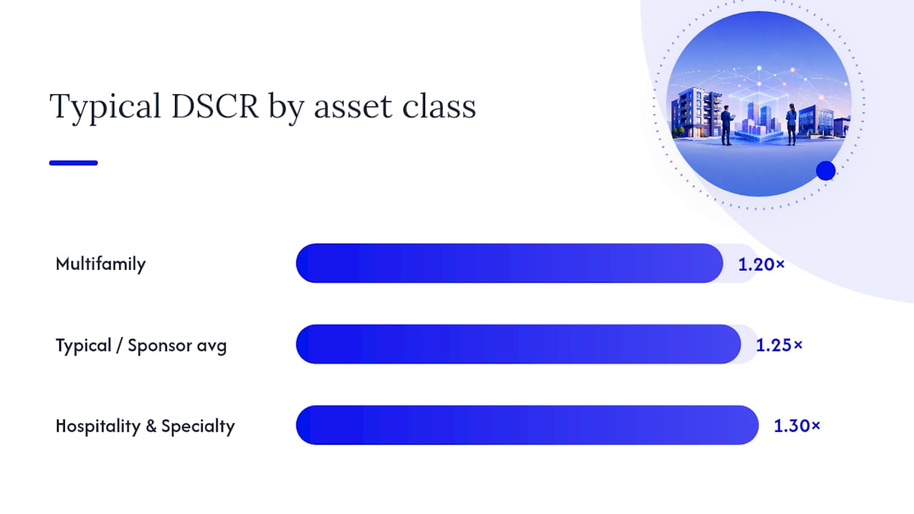 DSCR requirements by asset class diagram