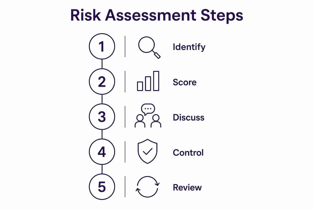 Infographic illustrating risk assessment process steps