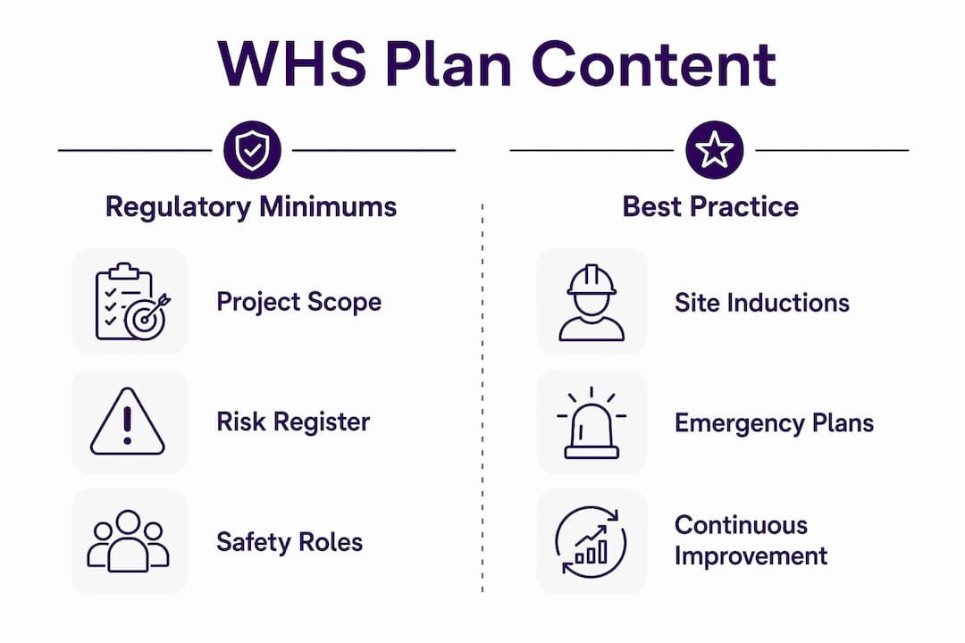 Infographic showing regulatory vs best practice WHS plan contents