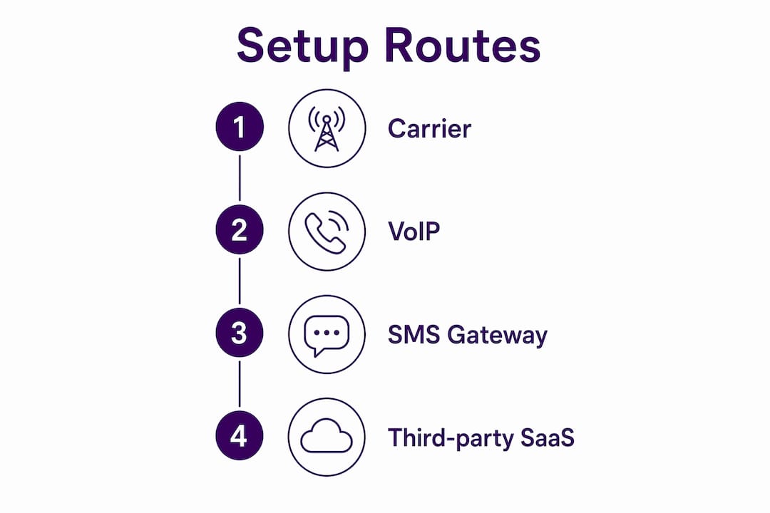 Infographic showing four setup routes for missed call text back