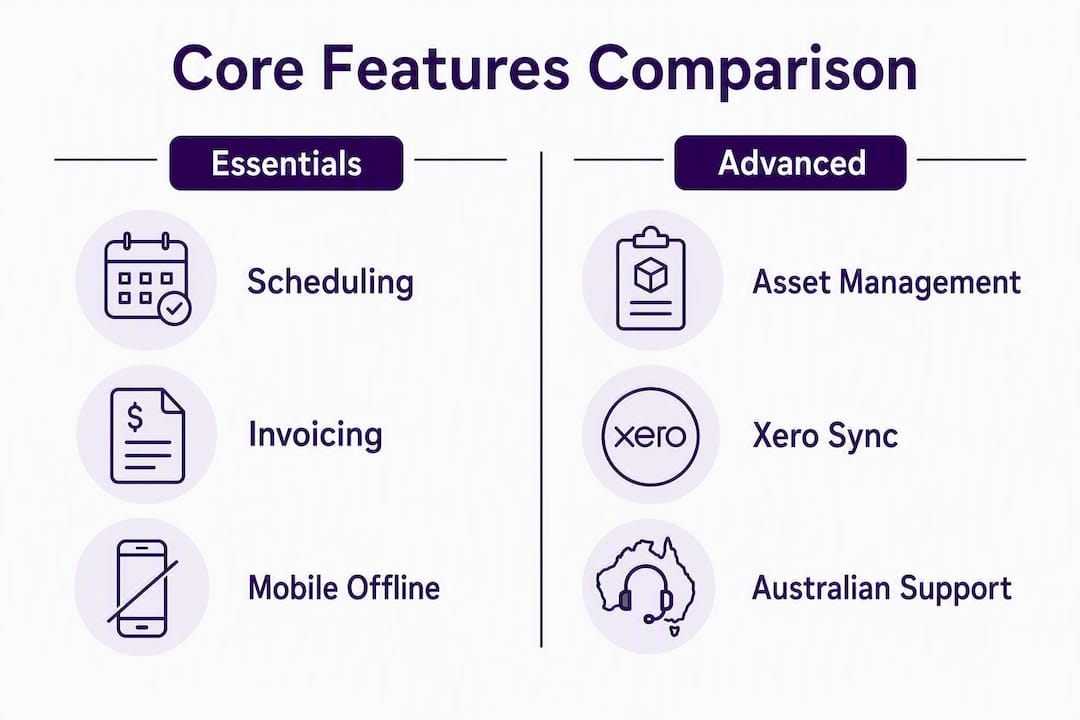 Infographic comparing core and advanced field service features