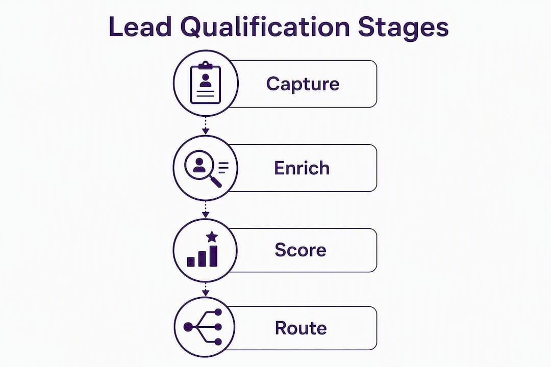 Infographic illustrating four lead qualification stages