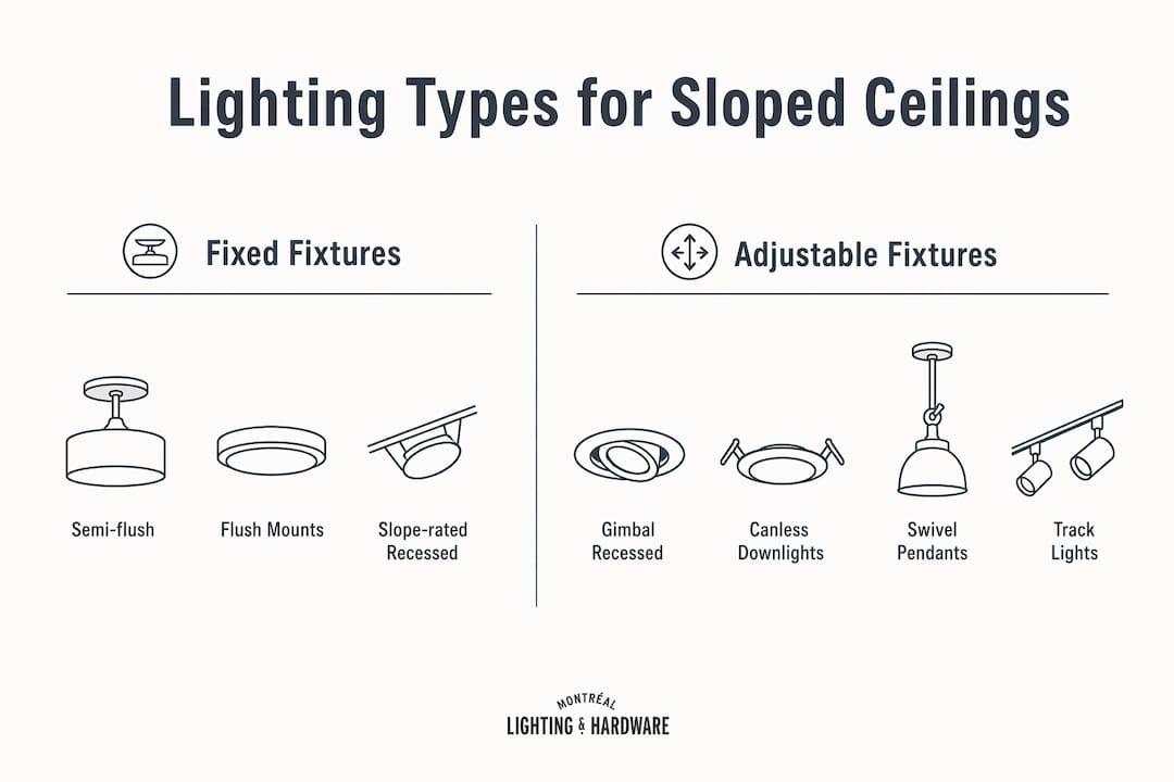 Infographic comparing fixed and adjustable sloped ceiling lighting types