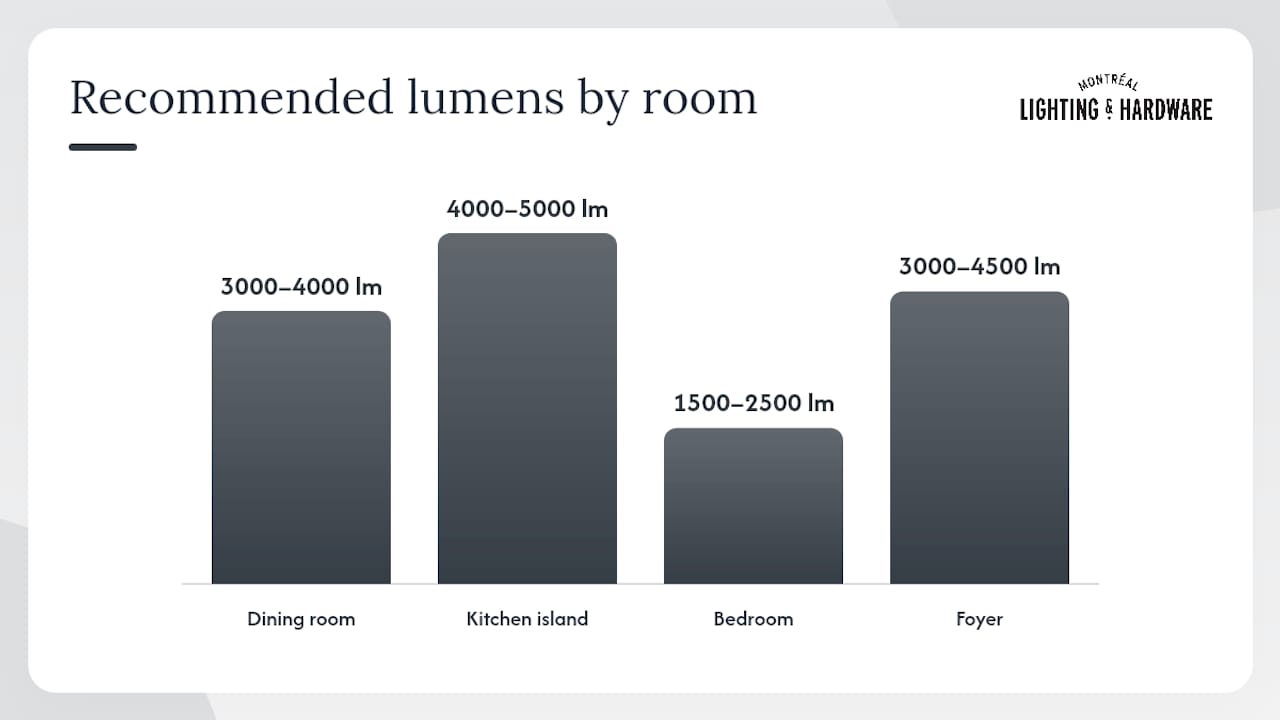 How do you choose the right chandelier for your space? — overview diagram