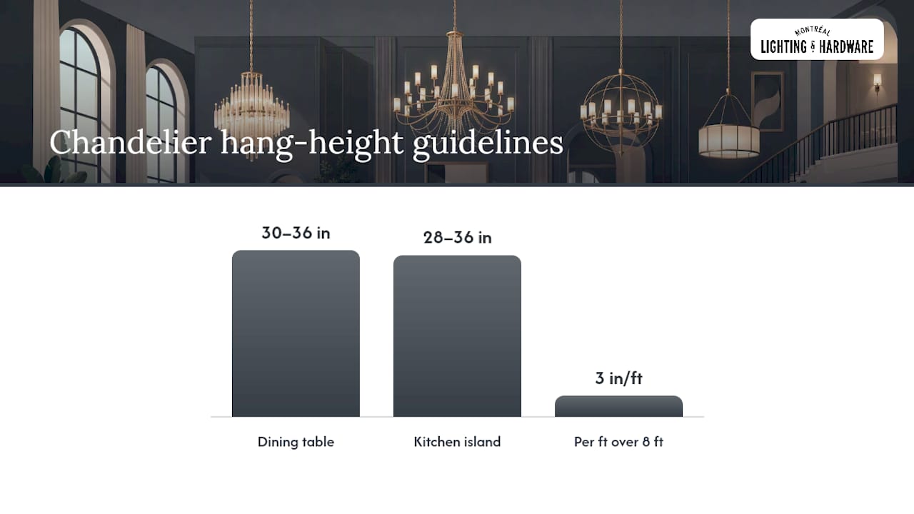 Diagram explaining chandelier sizing and drop height