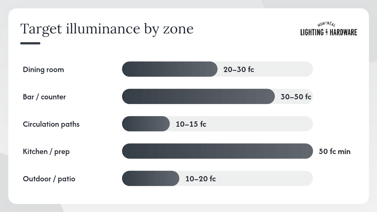 Diagram of restaurant lighting specifications by zone