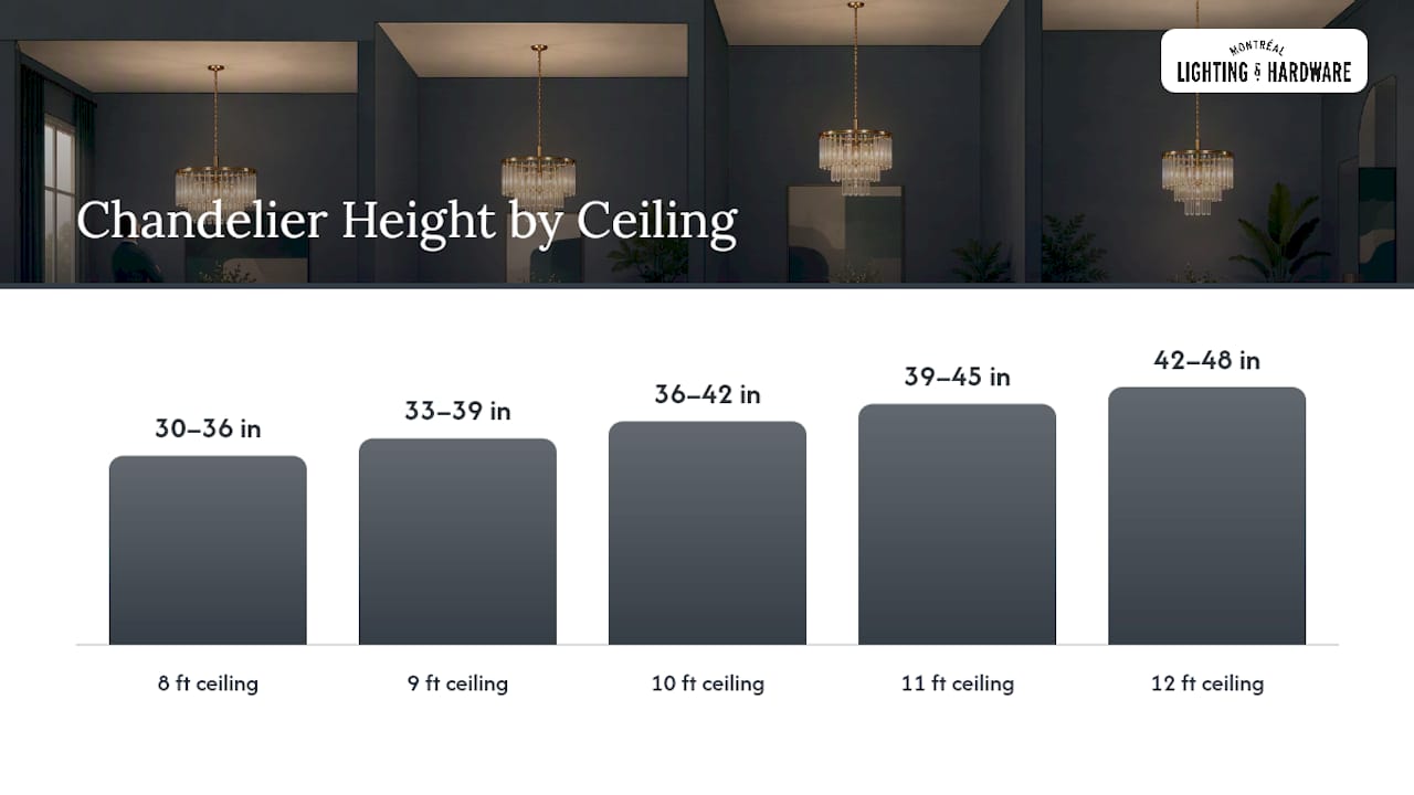 Chandelier height guidelines visualization