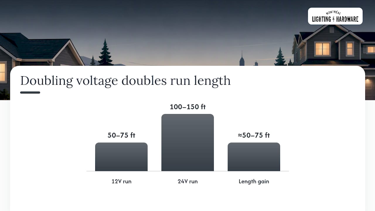 Transformers, Voltage Drop, and Why 24V Often Wins — overview diagram