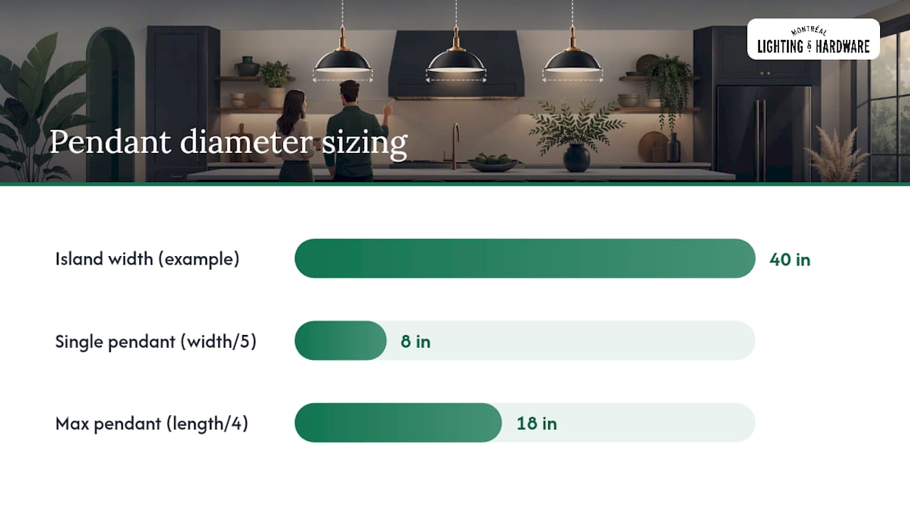 Pendant diameter formulas for kitchen islands