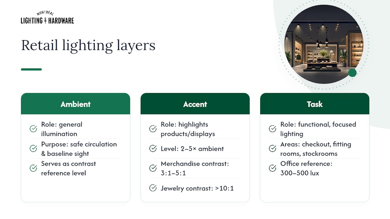 Retail lighting layers and contrast ratios