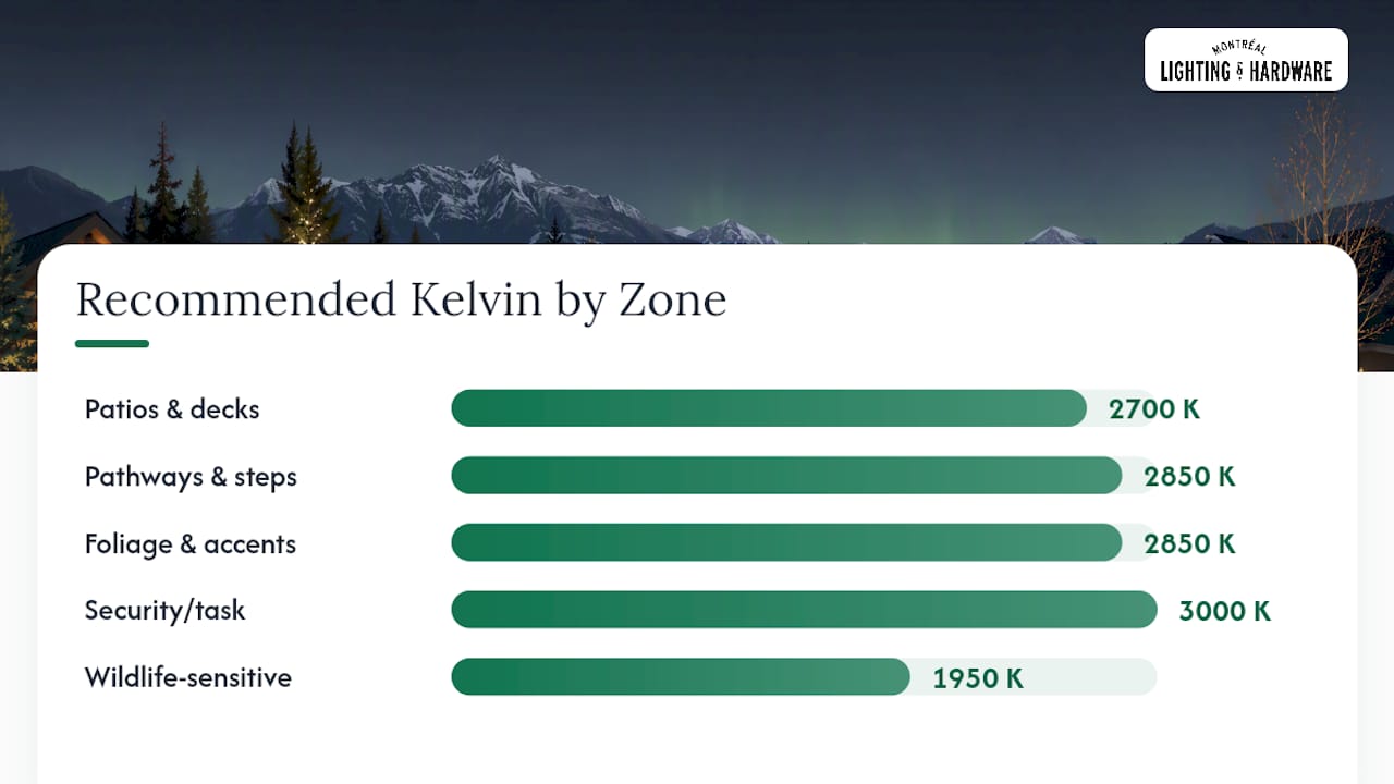 Outdoor zones matched with recommended Kelvin ranges