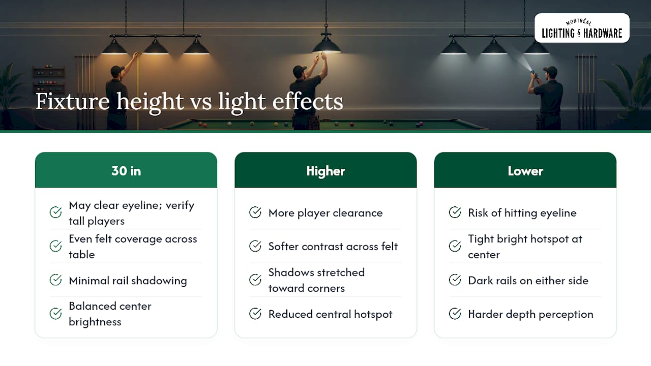 Billiard light height and coverage comparison