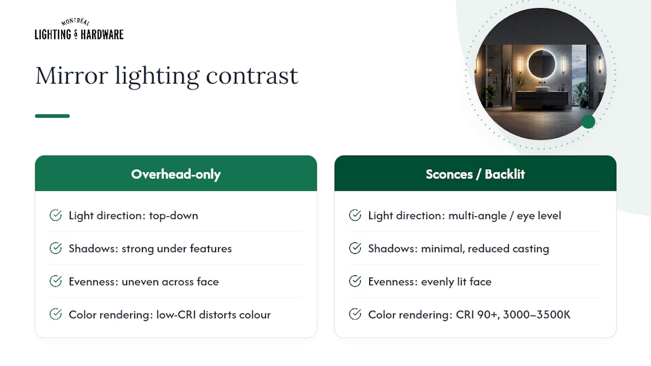 Comparison of overhead and side-mounted mirror lighting