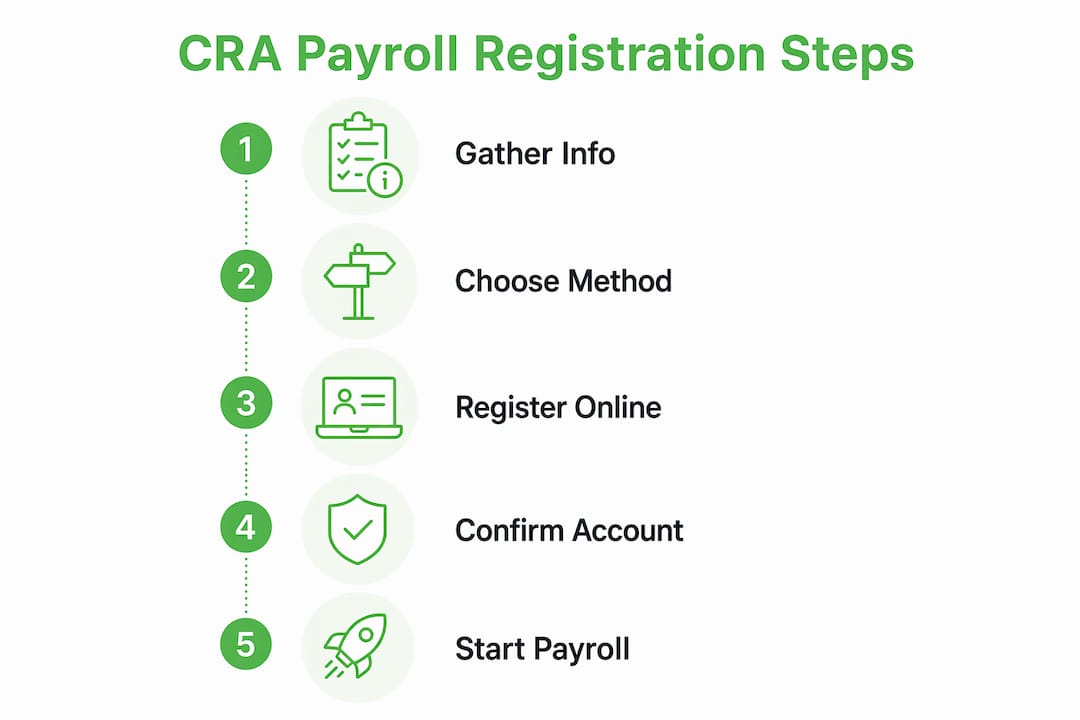 Infographic showing CRA payroll registration steps