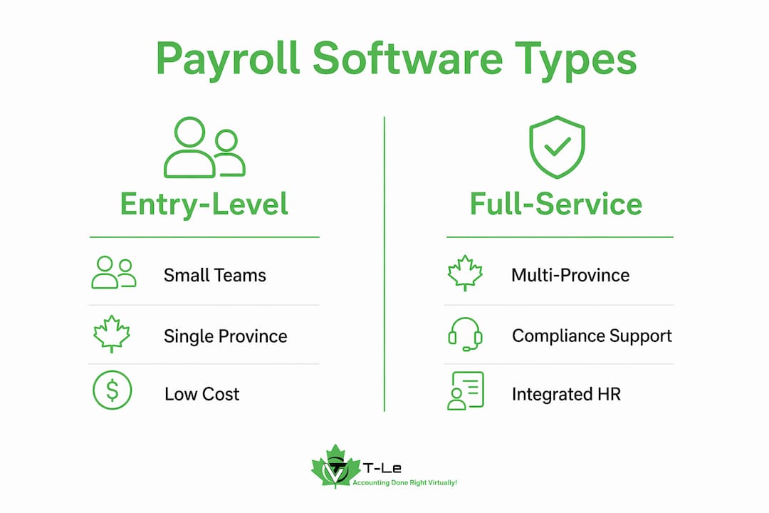 Infographic comparing payroll software categories for Canadian small businesses