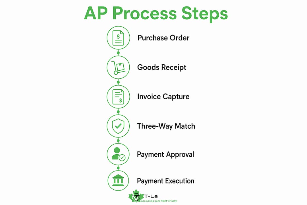 Infographic illustrating step-by-step accounts payable process