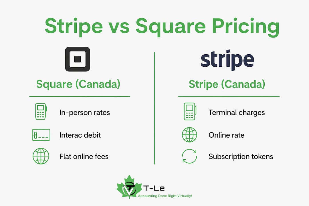 Infographic comparing Stripe and Square pricing in Canada