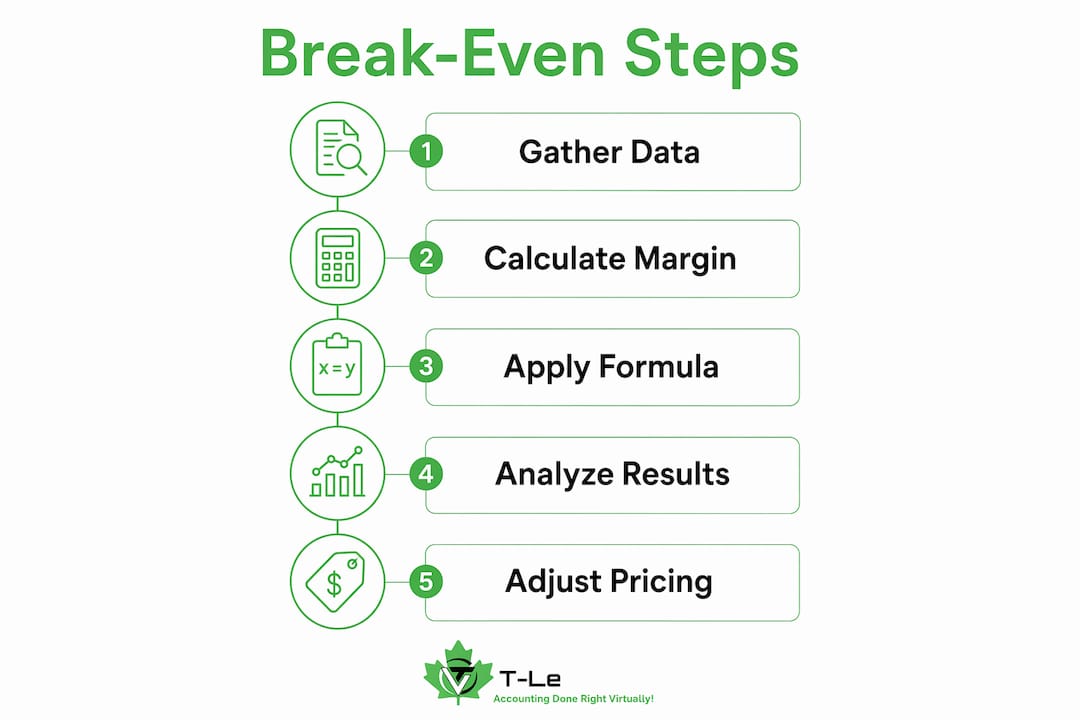 Infographic showing step by step break even calculation
