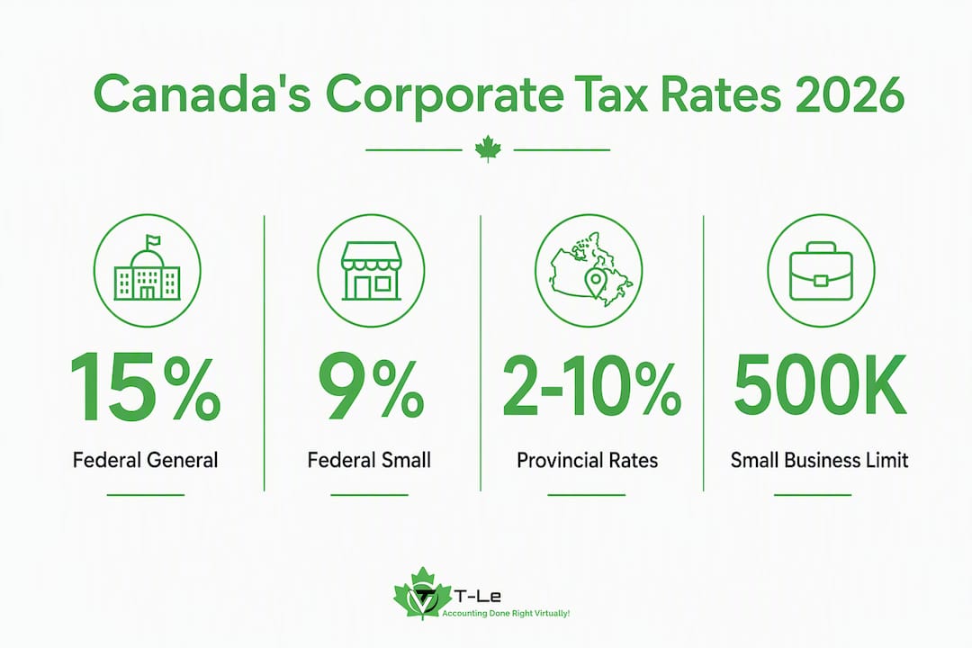 Infographic showing Canadian corporate tax rate statistics