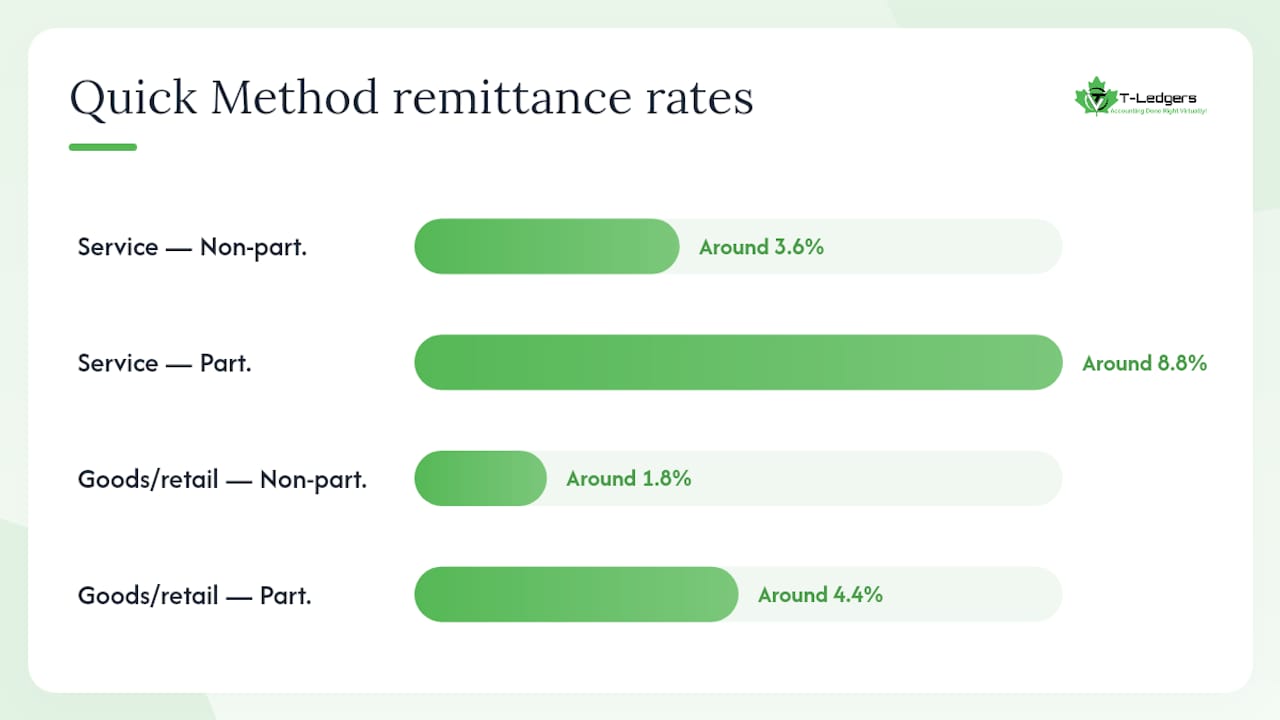 Diagram of Quick Method remittance rates across provinces and business types