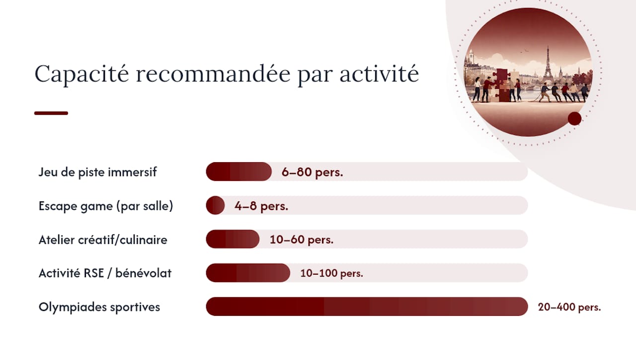 Tableau comparatif des différentes formules de team building : formats, durées et nombre de participants