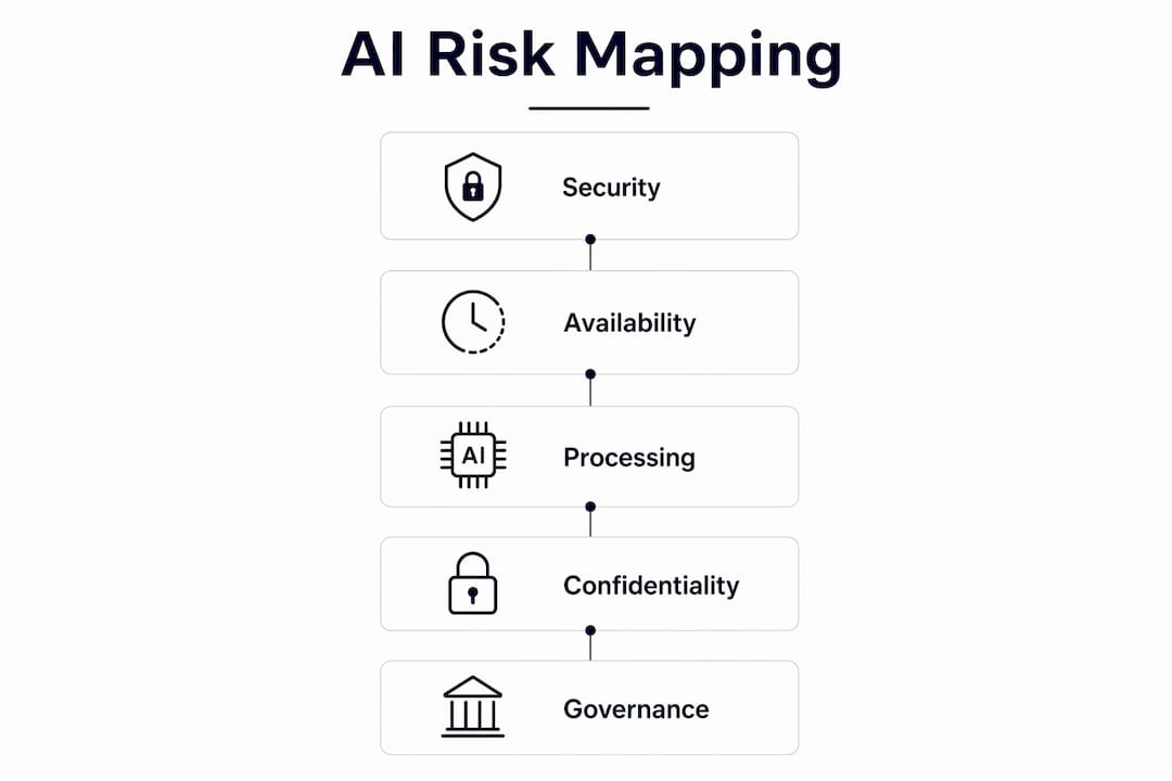 Infographic outlining AI risk mapping flow