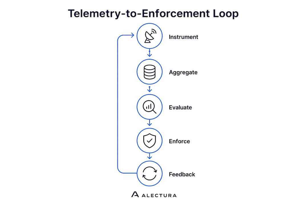 Infographic illustrating telemetry-to-enforcement loop steps
