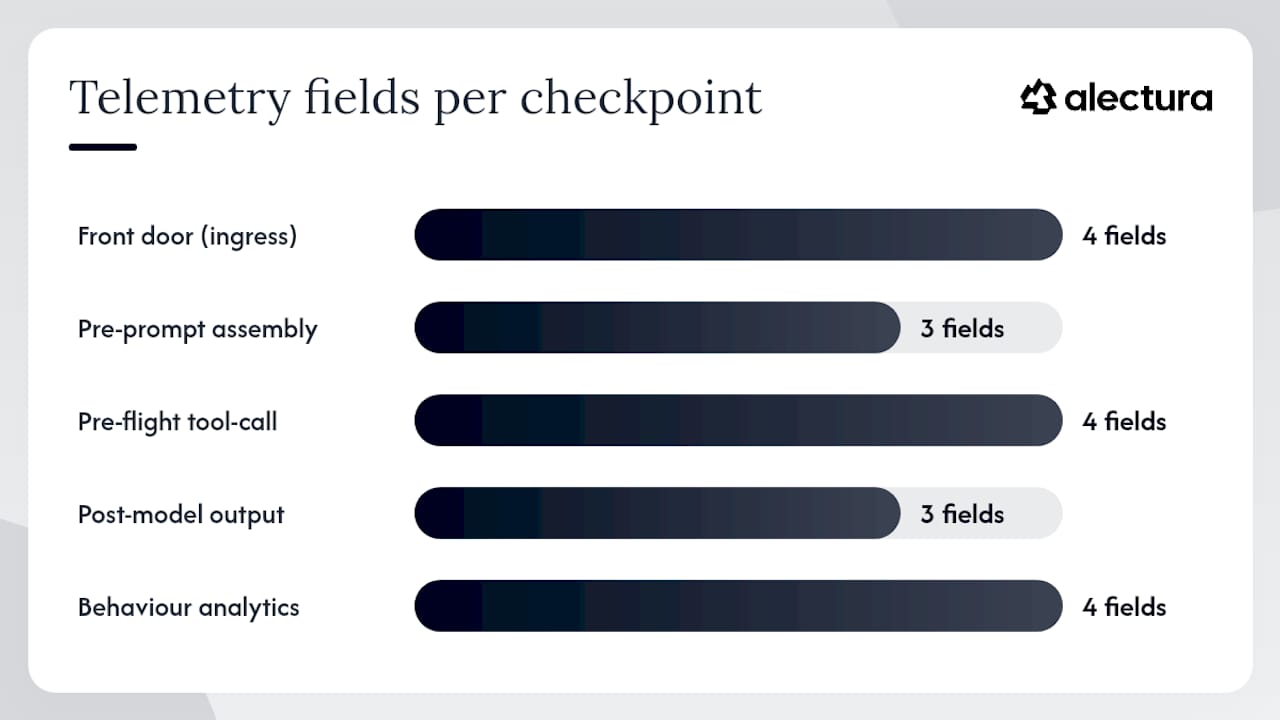Diagram of detection checkpoints in LLM pipeline