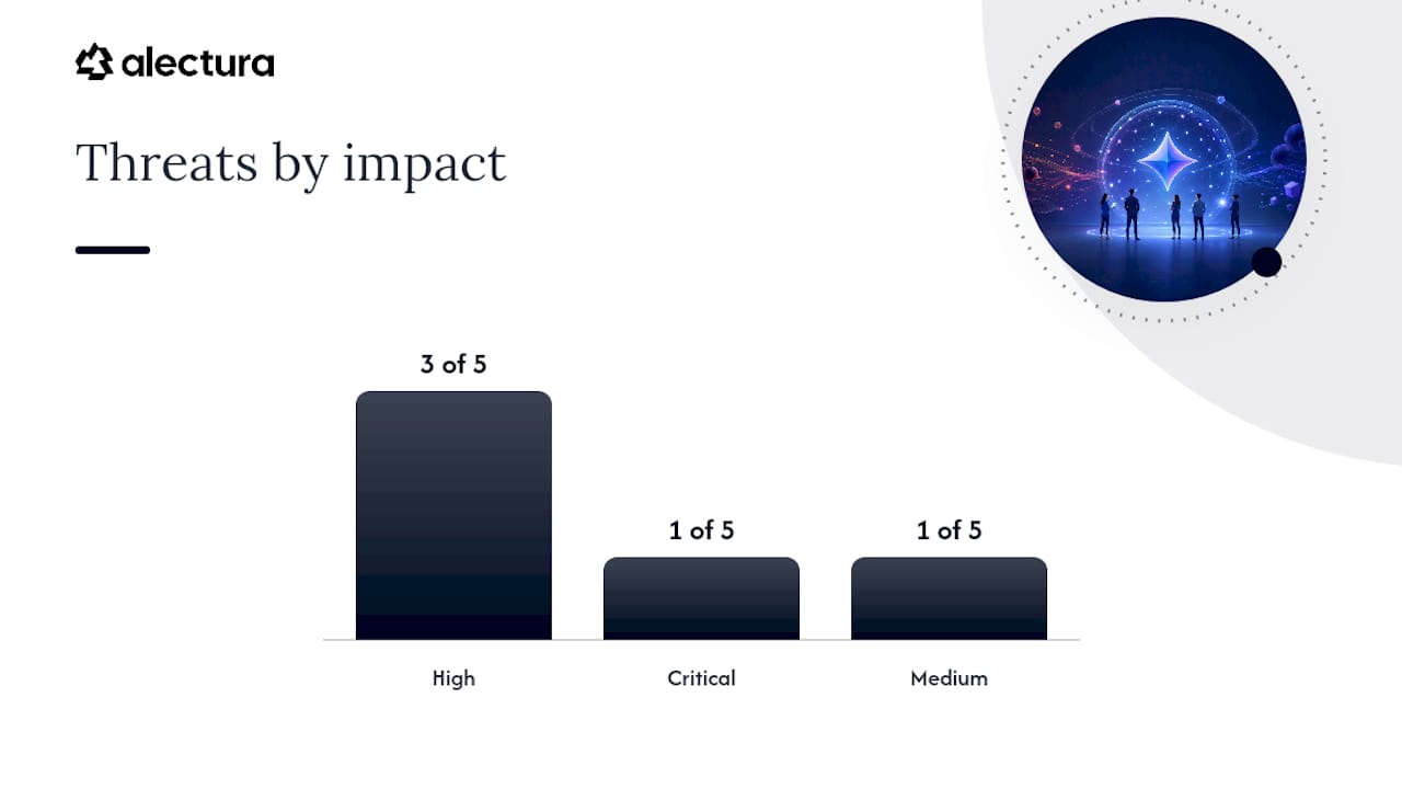AI-specific risks and concrete mitigations for each — overview diagram