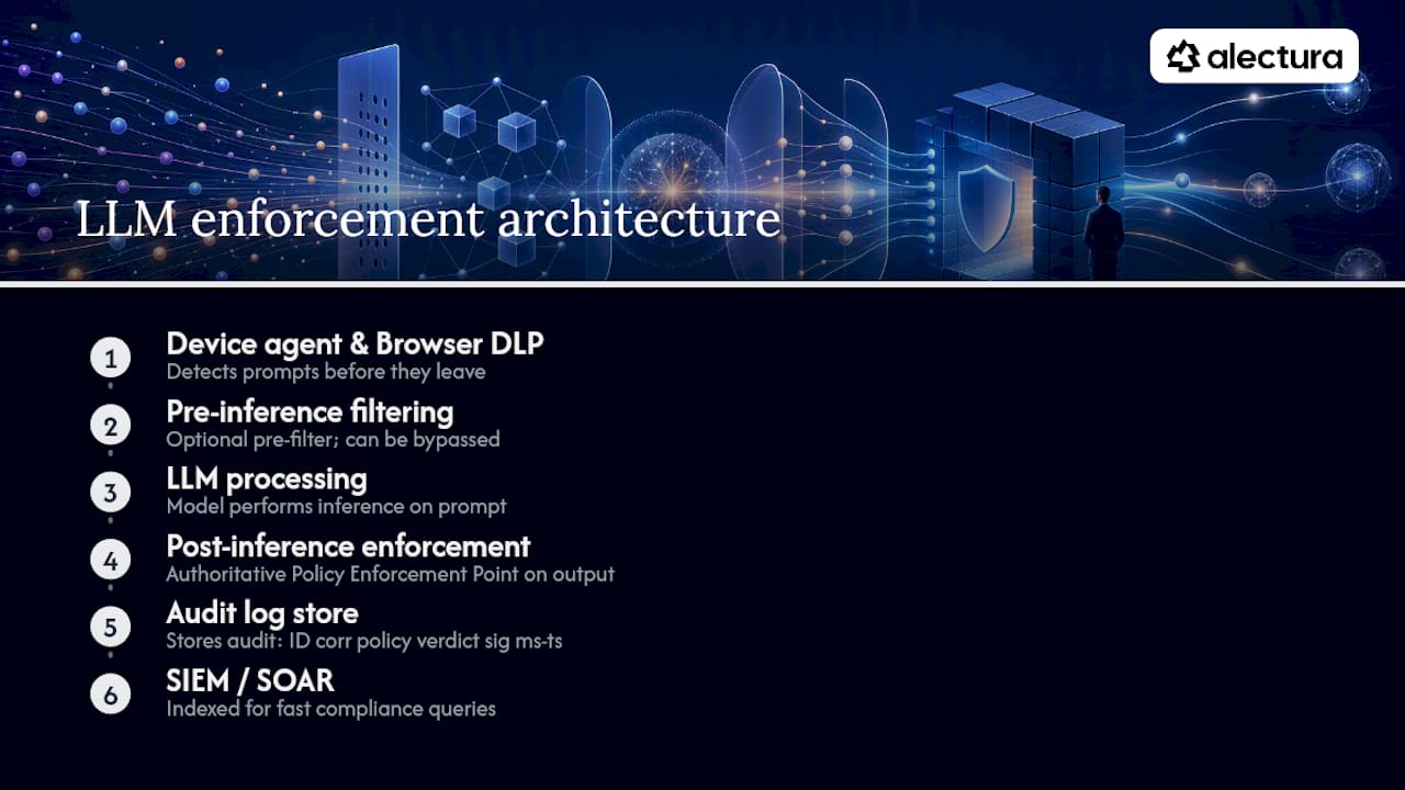 Endpoint LLM enforcement architecture and data flow diagram