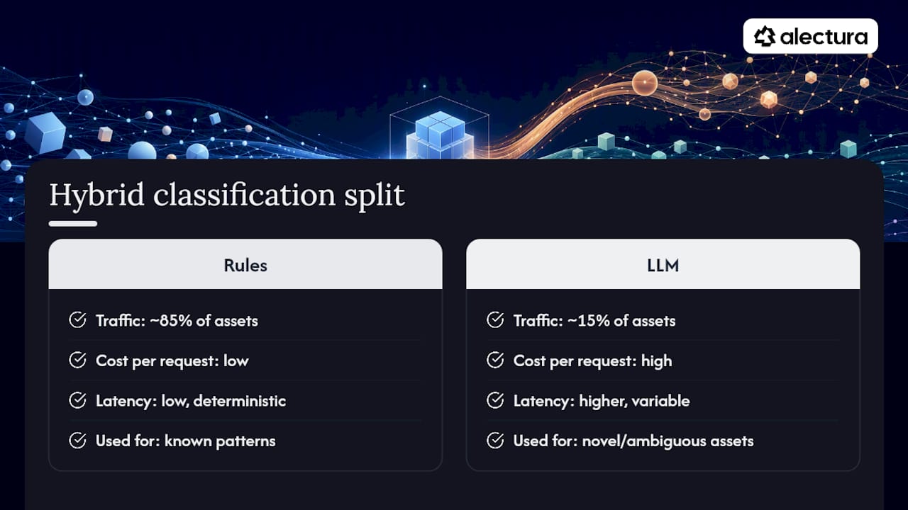 Hybrid classification pipeline with cost and routing percentages