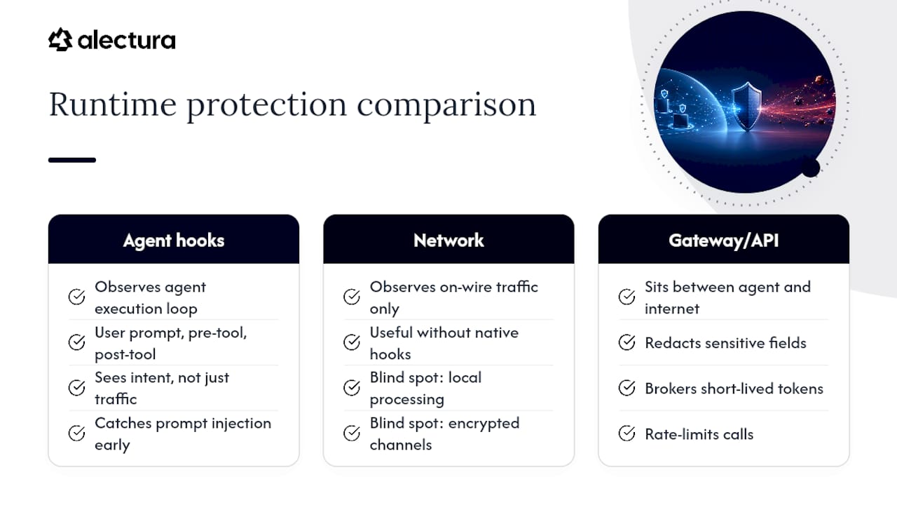 Three layered AI runtime protection methods