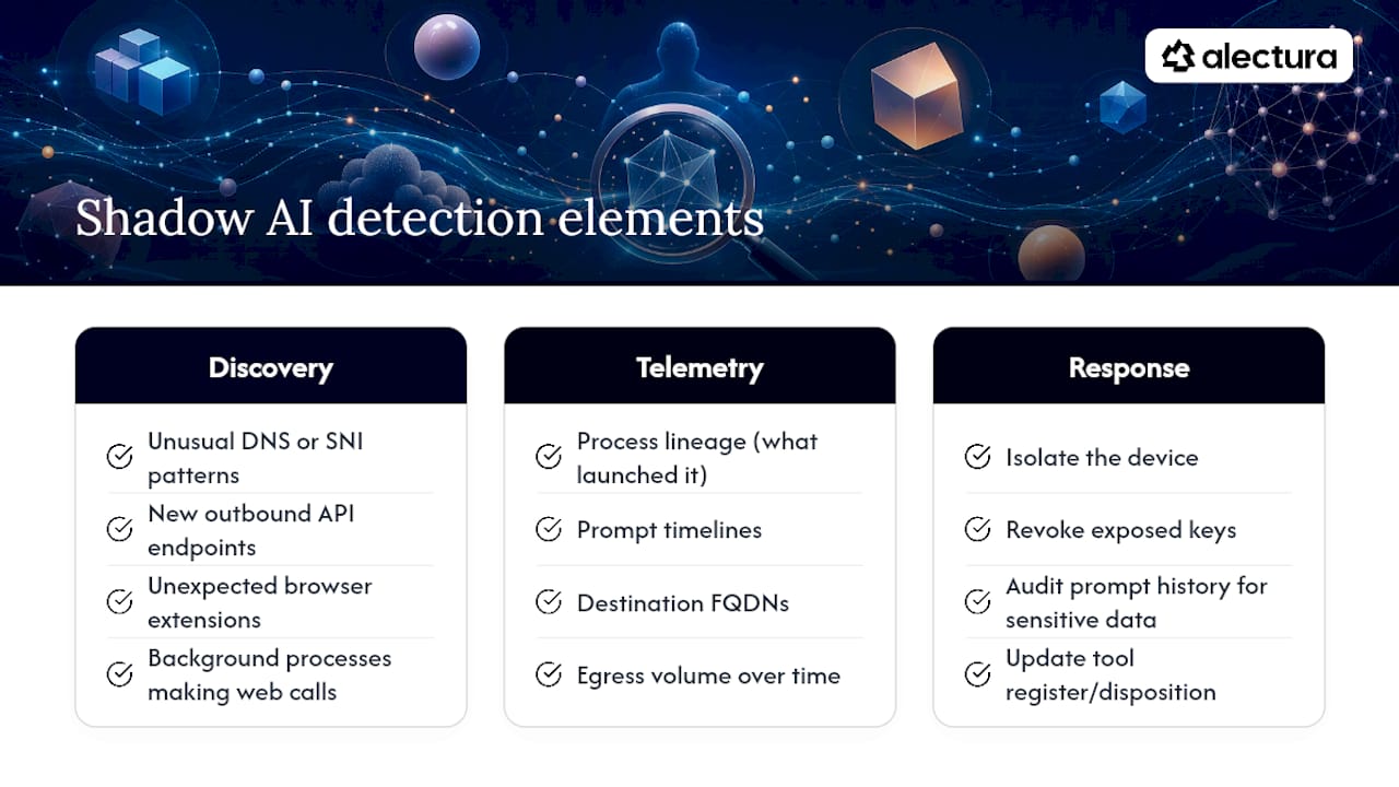 Detect and monitor shadow AI: discovery, telemetry and response — overview diagram