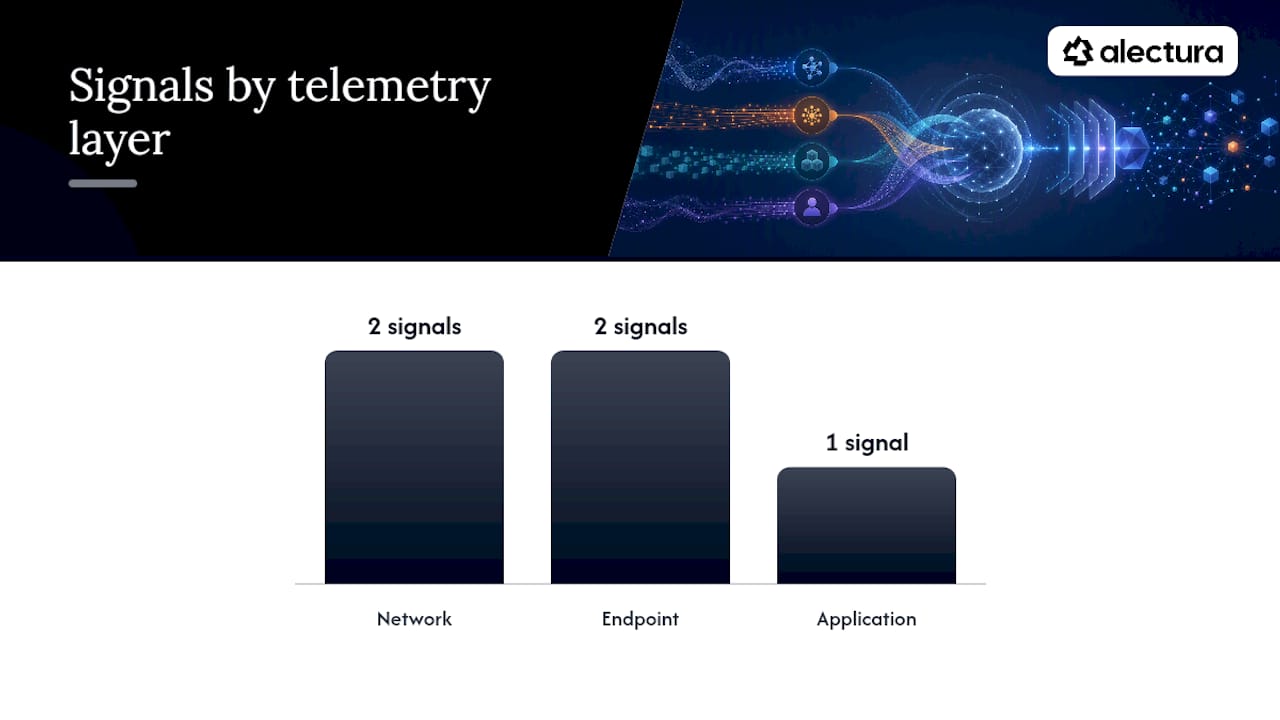 What telemetry actually catches a compromised AI extension? — overview diagram