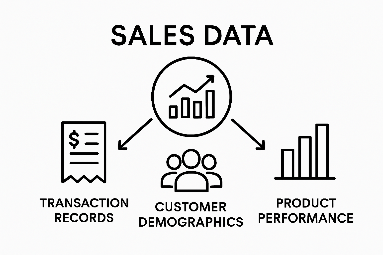 Infographic showing three main sales data components: receipts, customers, product charts.