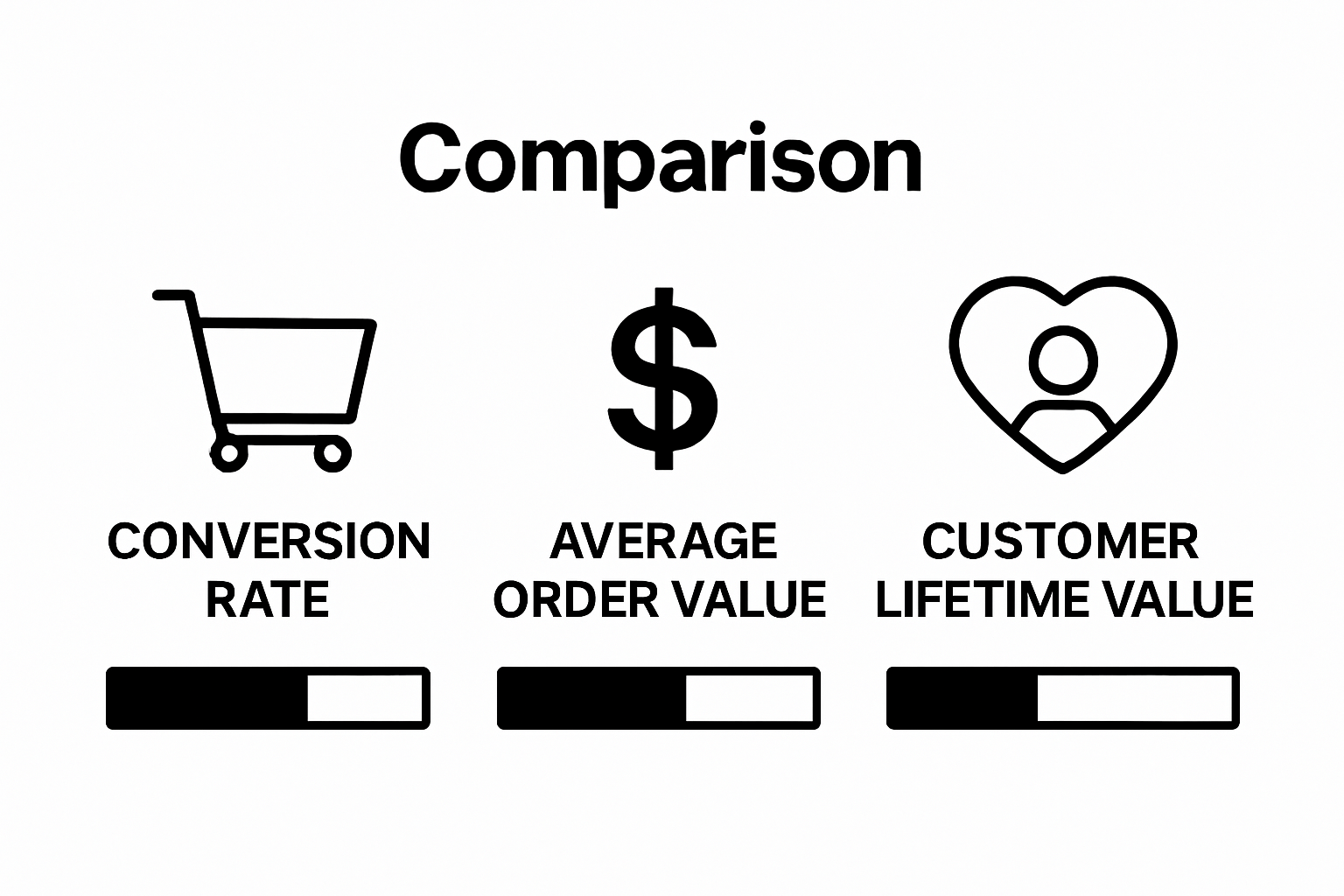 Infographic comparing Conversion Rate, AOV, and Customer Lifetime Value