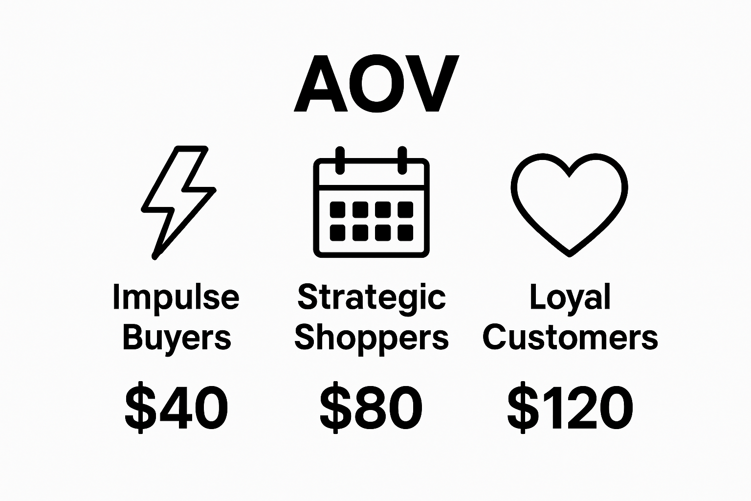 Infographic showing three customer types by AOV